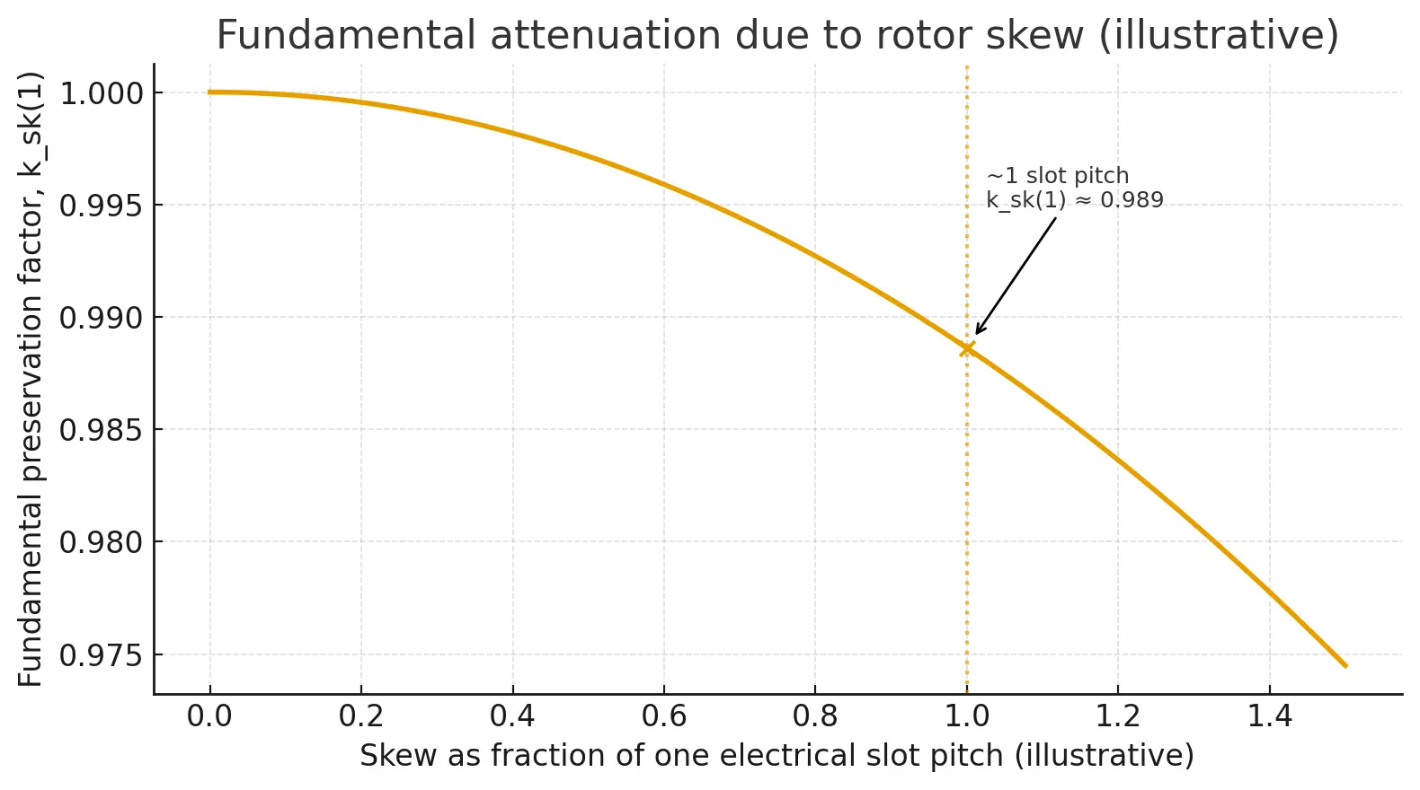 skewed_rotor_fundamental_attenuation