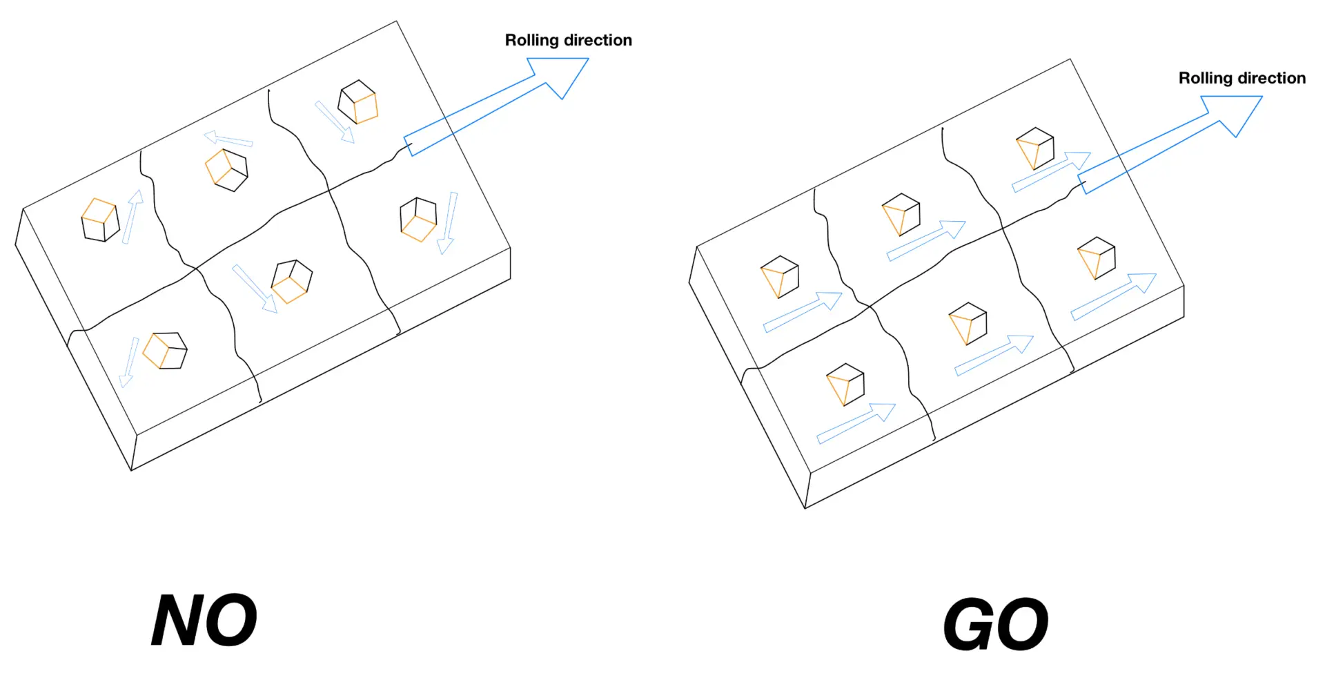 A comparison between Non-grain oriented electrical steel and grain oriented electrical steel regarding rolling directions.
