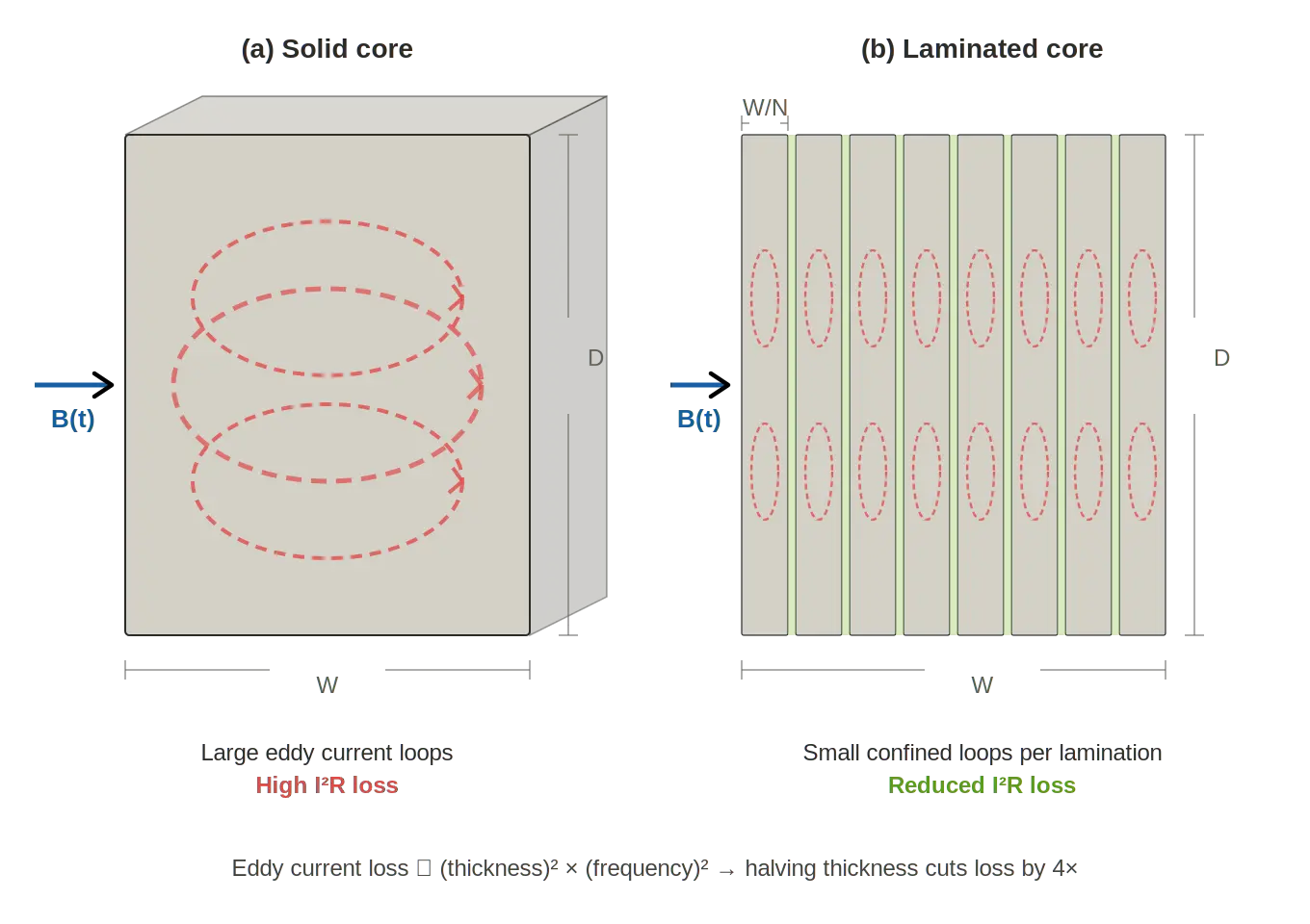 eddy current reduction for rotor explained