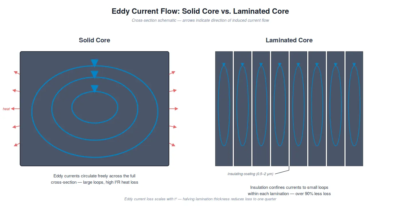 Diagram comparing eddy current flow: large swirling loops in a solid core versus small confined loops in each lamination of a rotor core.